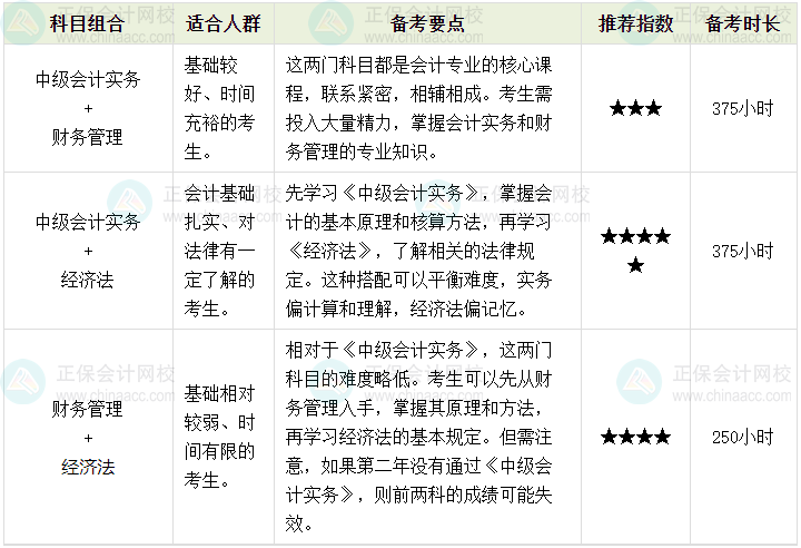 備考2024中級會計 掌握科目搭配 學(xué)習(xí)不累！