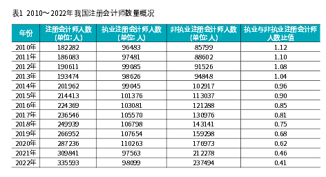 持有注會證書的人很多嗎？報(bào)考注會考試算不算一種新的內(nèi)卷？