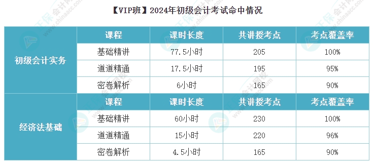 初級會計VIP班考點覆蓋率也太高了吧~2025考期課后作業(yè)布置好了快跟上！