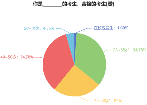 報(bào)名人數(shù)調(diào)查1