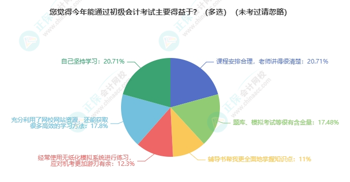 2024年初級(jí)會(huì)計(jì)考試順利通過主要是因?yàn)?..合格考生快來報(bào)分啦~