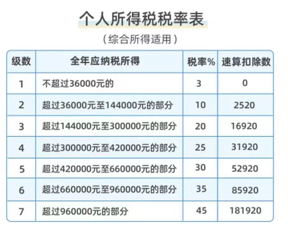 個人所得稅稅率表