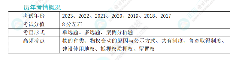 2024年注會(huì)經(jīng)濟(jì)法第三章高頻考點(diǎn)1：物的種類