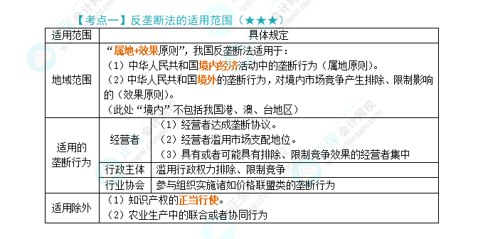 2024年注會《經濟法》第11章高頻考點1:反壟斷法的適用范圍