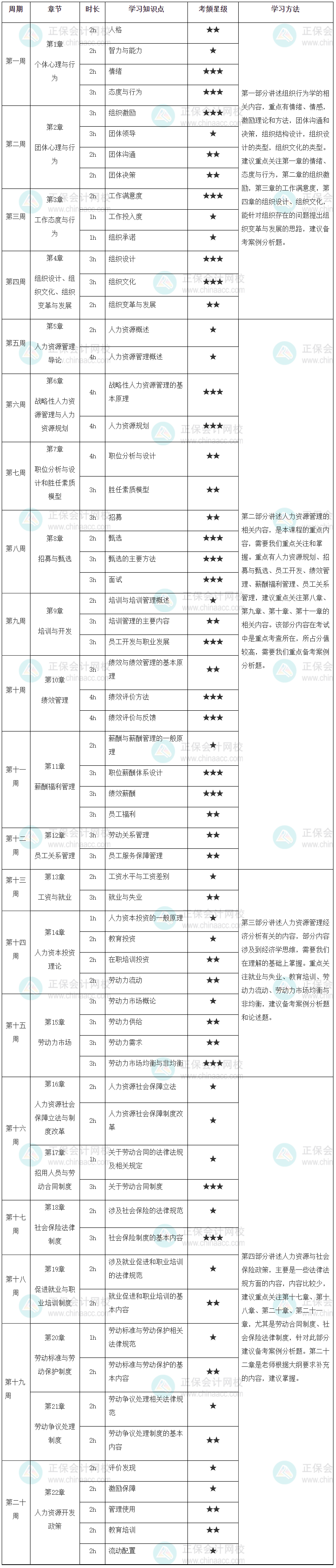 高級經(jīng)濟(jì)師人力資源學(xué)習(xí)計劃