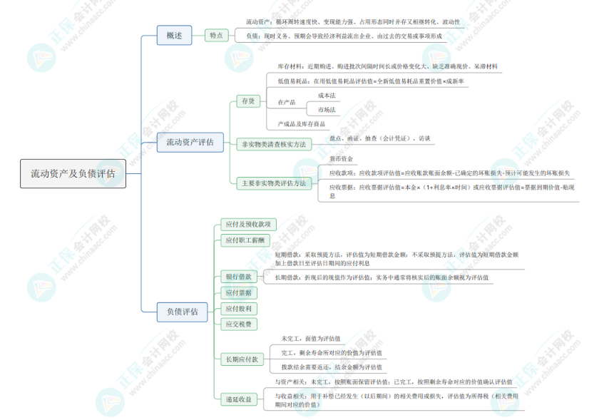 2024《資產(chǎn)評估實務(wù)一》思維導(dǎo)圖：流動資產(chǎn)及負債評估