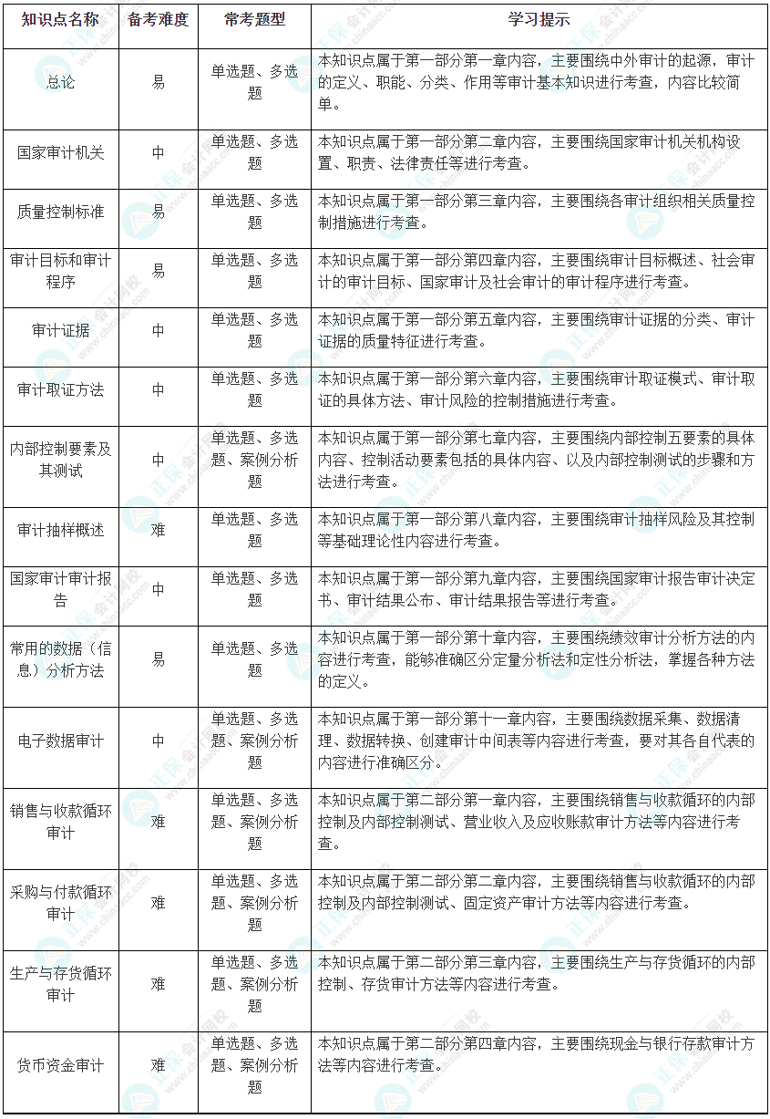 2024中級(jí)《審計(jì)理論與實(shí)務(wù)》考試恒重點(diǎn)及學(xué)習(xí)方法