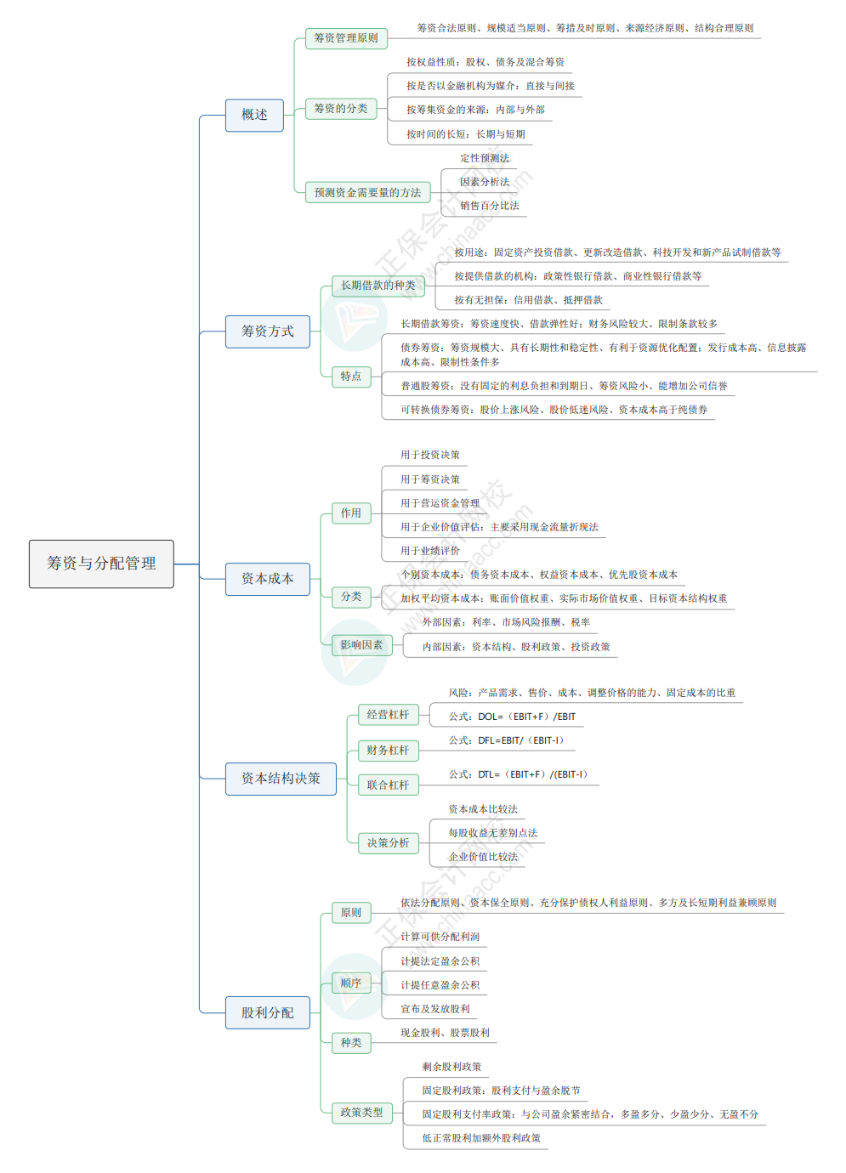 2024《資產(chǎn)評(píng)估相關(guān)知識(shí)》思維導(dǎo)圖財(cái)管部分第五章：籌資與分配管理