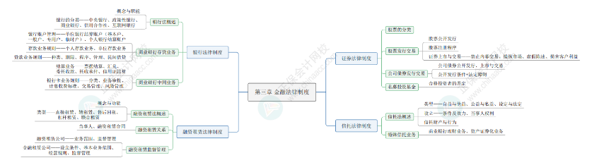 2024《資產(chǎn)評估相關(guān)知識》思維導圖經(jīng)濟法部分第三章：金融法律制度