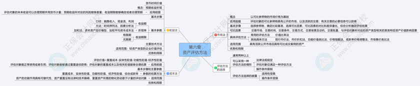 2024《資產(chǎn)評估基礎》思維導圖第六章：資產(chǎn)評估方法