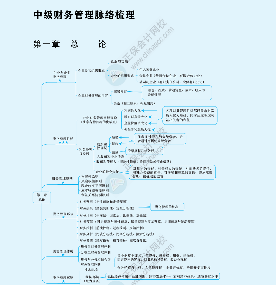 2024中級《財(cái)務(wù)管理》思維導(dǎo)圖下載版！立即Get>