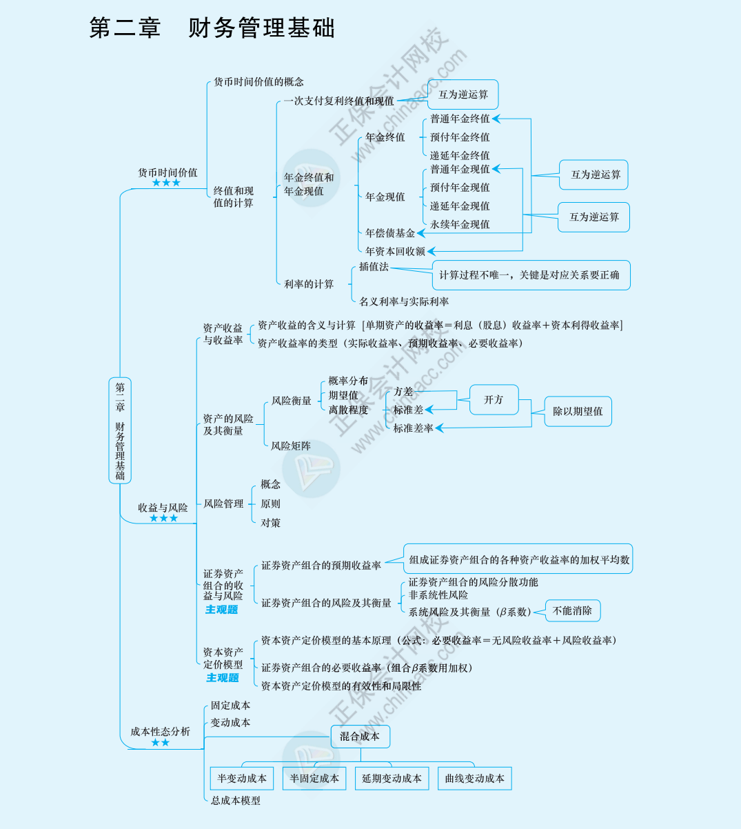 2024中級《財(cái)務(wù)管理》思維導(dǎo)圖下載版！立即Get>