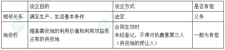 2024中級會計《經(jīng)濟法》必會考點-地役權(quán)