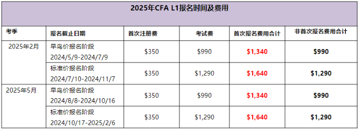 2025年CFAL1考試時間及費用匯總！