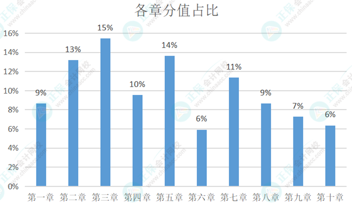 初級會計考試大綱中要求掌握：95個《初級會計實務》恒重考點