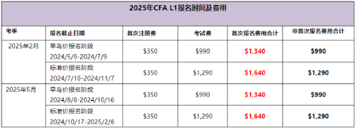 2025年CFAL1考試時間及費用匯總！