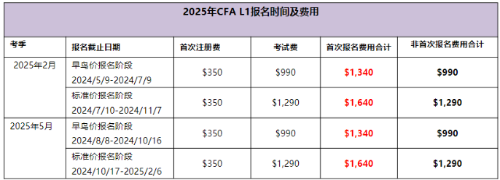 2025年CFA1級考試報名費用是多少？