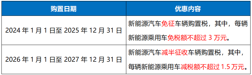 新能源汽車優(yōu)惠