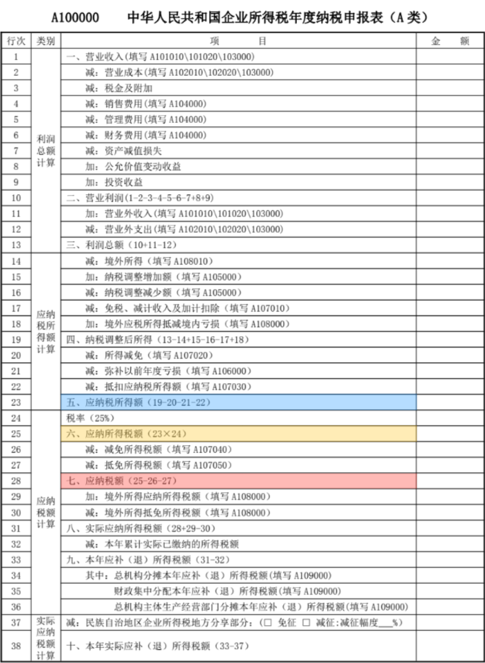 企業(yè)所得稅申報表中的勾稽關(guān)系