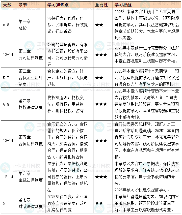 2025年中級會計職稱《經濟法》預習計劃