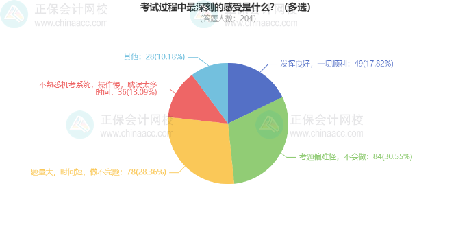 2024中級會計考試調查數(shù)據(jù)分析