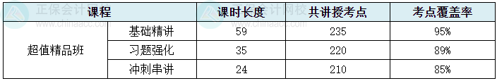 2024中級會計(jì)考試超值精品班考點(diǎn)覆蓋率報(bào)告