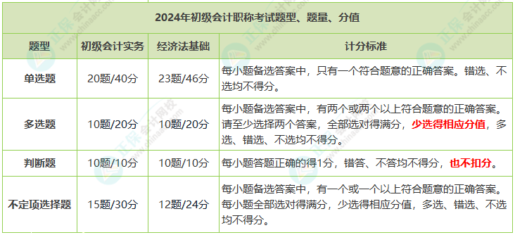 2025年初級會計證考試內(nèi)容有哪些題型？合格標準是多少？