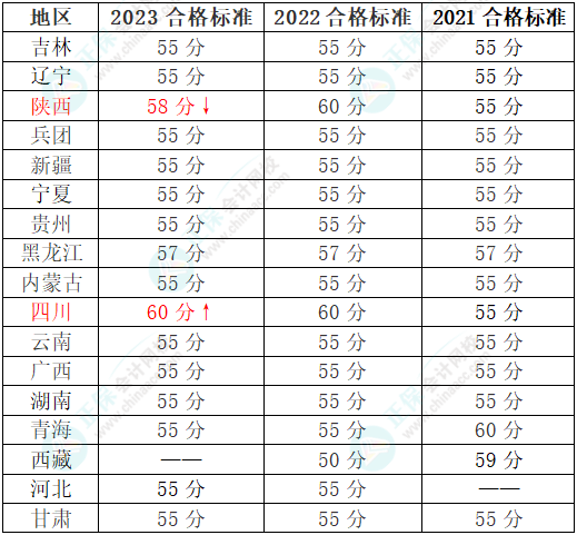 2024年高會考試哪些地區(qū)有省線？成績有效期一樣嗎？