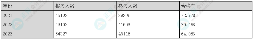 2025年注會《綜合階段》科目特點及難度！速來查收>