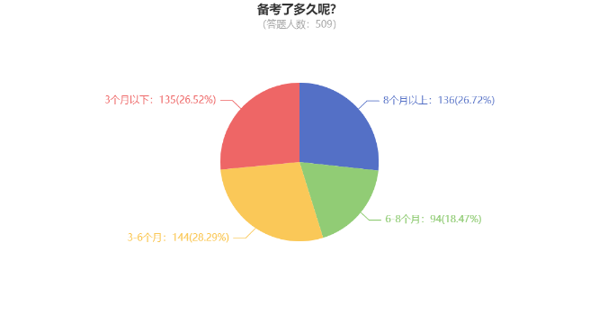 調(diào)查數(shù)據(jù)：26.72%考生備考中級(jí)會(huì)計(jì)用了8個(gè)月以上時(shí)間！