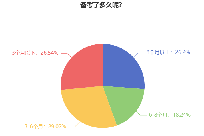 調(diào)查數(shù)據(jù)：26.2%考生備考2024中級(jí)會(huì)計(jì)考試用了8個(gè)月以上時(shí)間！