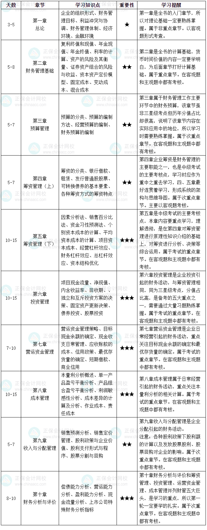 如何拿捏中級會計職稱財務(wù)管理這一科目？