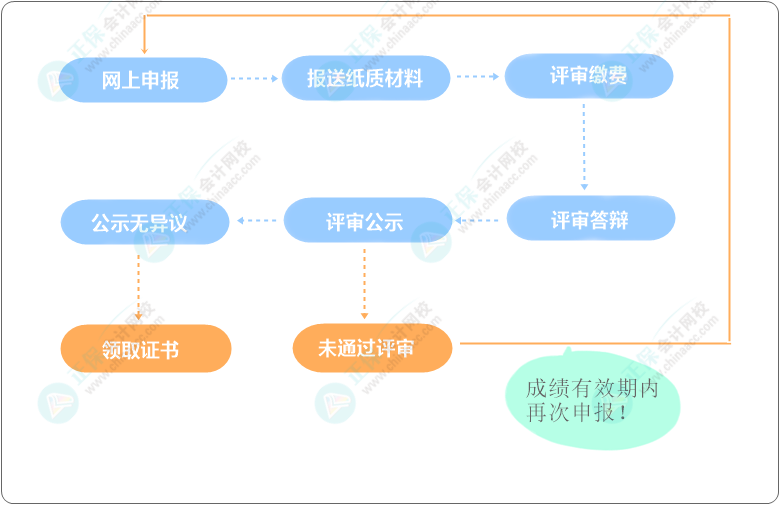 高級(jí)會(huì)計(jì)職稱評(píng)審能申報(bào)幾次？評(píng)審具體流程是怎樣的？