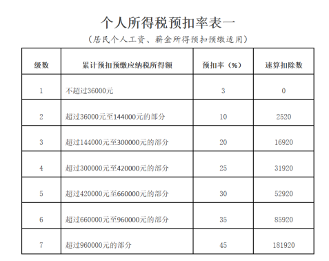 個人所得稅預(yù)扣率表一