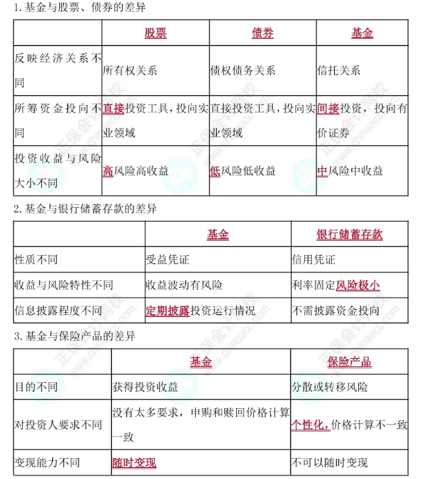 證券投資基金與其他金融工具的比較