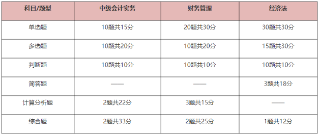 2025中級會計考試題型有哪些？先掌握再備考 提高做題正確率！