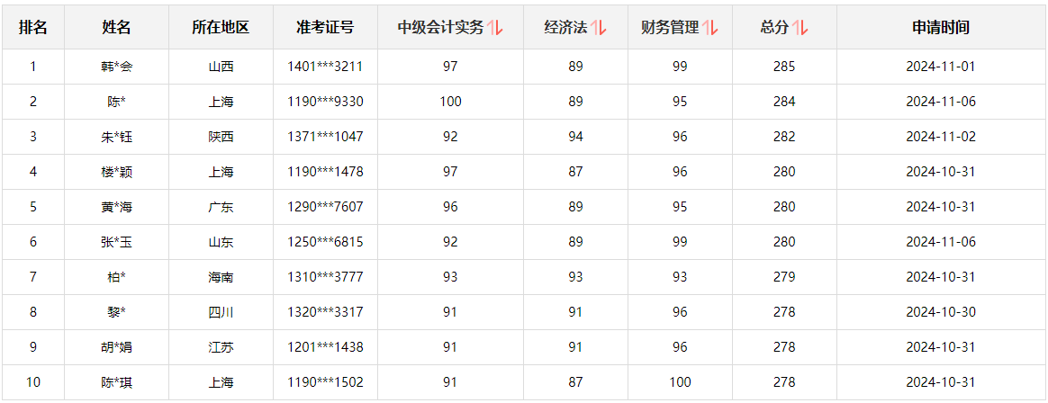 快來(lái)圍觀！2024中級(jí)會(huì)計(jì)職稱查分后高分涌現(xiàn) 更有單科滿分！