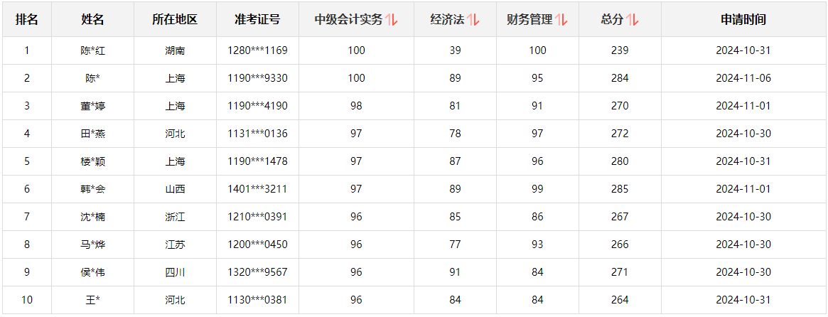 快來(lái)圍觀！2024中級(jí)會(huì)計(jì)職稱查分后高分涌現(xiàn) 更有單科滿分！