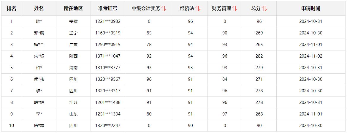 快來(lái)圍觀！2024中級(jí)會(huì)計(jì)職稱查分后高分涌現(xiàn) 更有單科滿分！