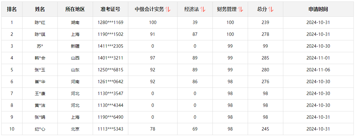 快來(lái)圍觀！2024中級(jí)會(huì)計(jì)職稱查分后高分涌現(xiàn) 更有單科滿分！