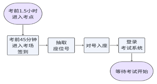 入場(chǎng)流程