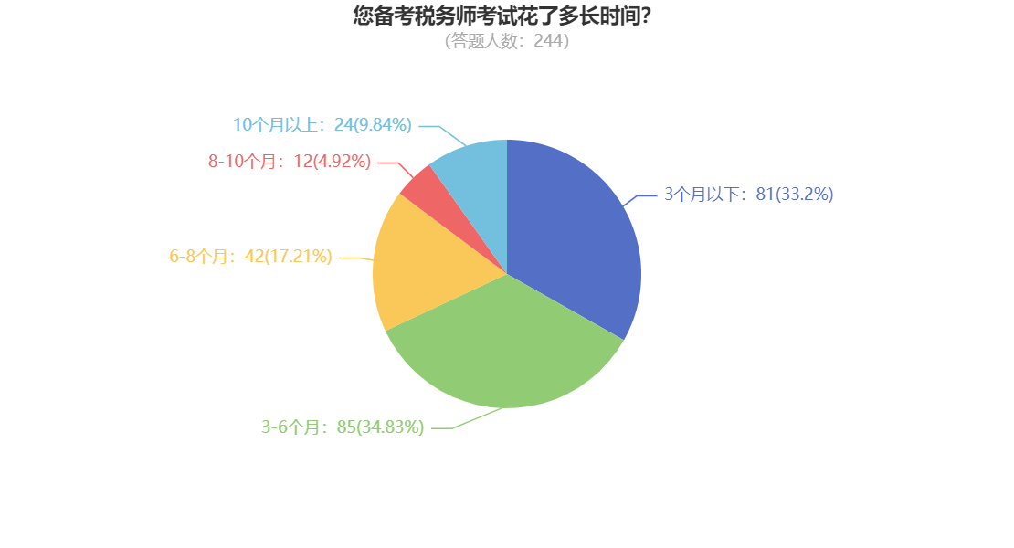 您備考稅務(wù)師考試花了多長(zhǎng)時(shí)間？