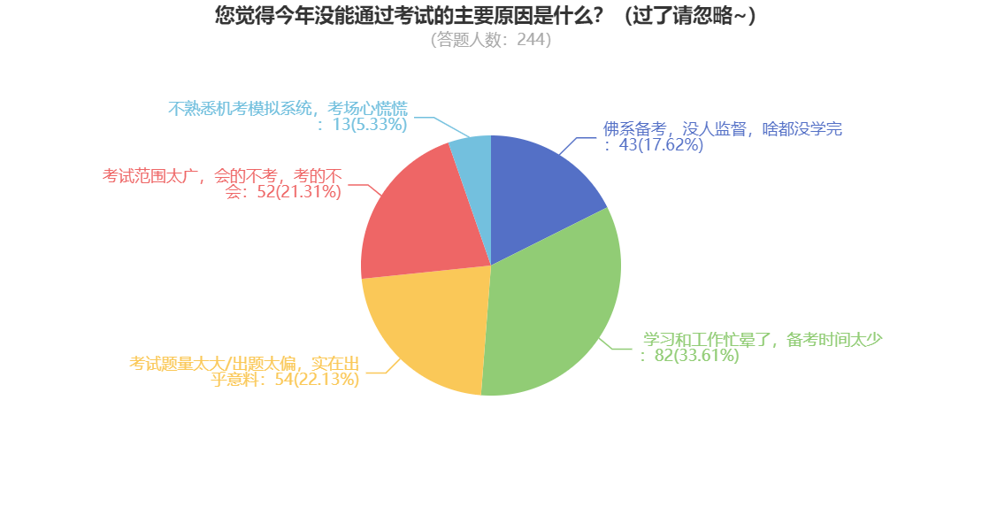 稅務(wù)師成績公布！大部分考生因為這個原因沒有通過~