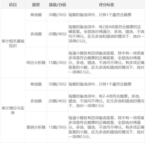 2025年審計師考試題型整理及答題技巧分享！