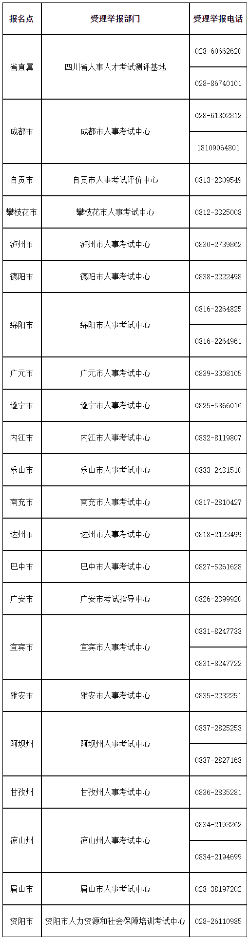 各報(bào)名點(diǎn)所在地受理舉報(bào)部門及受理舉報(bào)電話