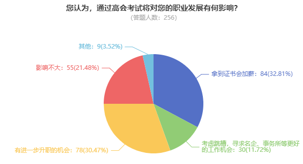 拿下高級(jí)會(huì)計(jì)師證書后，薪資待遇怎么樣？