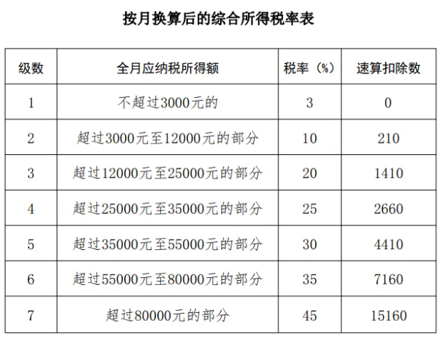 年終獎個稅計(jì)算