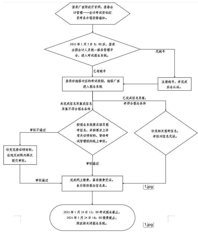 2025年廣西高級(jí)會(huì)計(jì)職稱考試報(bào)名流程圖