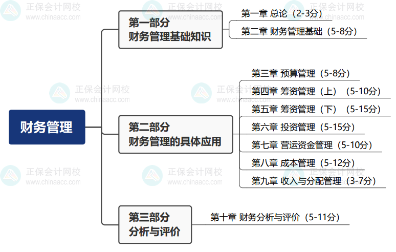 2024基礎(chǔ)備考！中級會計財務管理思維導圖+教材結(jié)構(gòu)