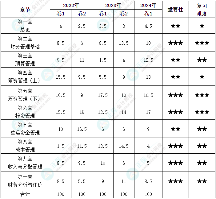 劃重點！中級會計《財務管理》各章近三年分值分布情況